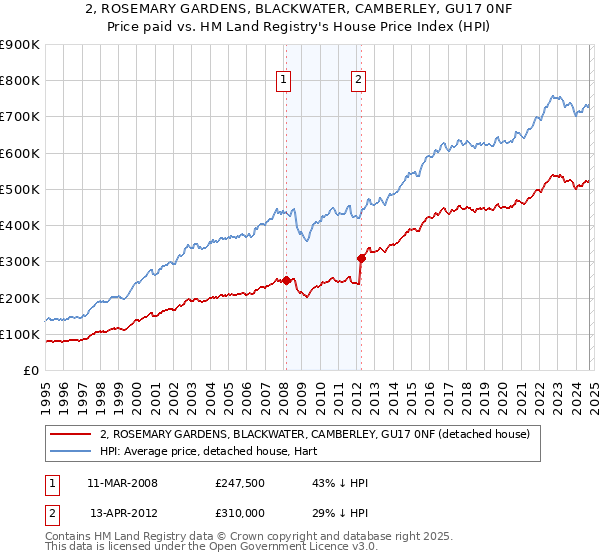 2, ROSEMARY GARDENS, BLACKWATER, CAMBERLEY, GU17 0NF: Price paid vs HM Land Registry's House Price Index