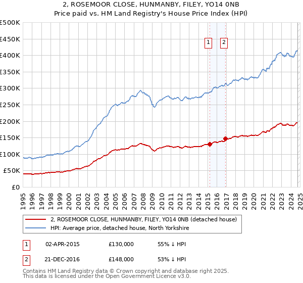 2, ROSEMOOR CLOSE, HUNMANBY, FILEY, YO14 0NB: Price paid vs HM Land Registry's House Price Index