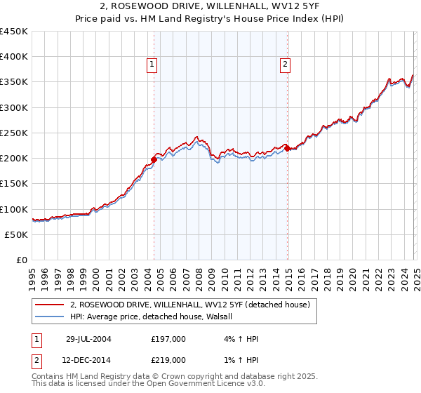 2, ROSEWOOD DRIVE, WILLENHALL, WV12 5YF: Price paid vs HM Land Registry's House Price Index