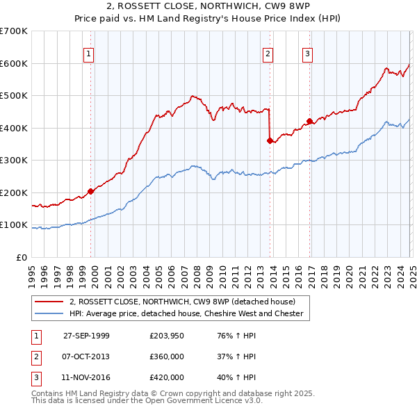 2, ROSSETT CLOSE, NORTHWICH, CW9 8WP: Price paid vs HM Land Registry's House Price Index