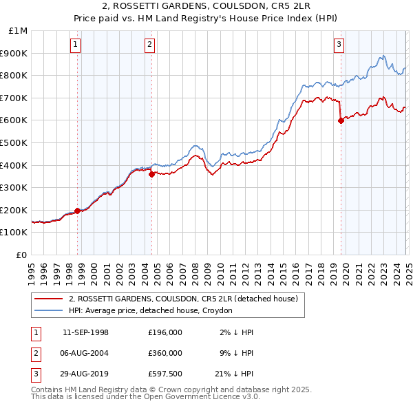 2, ROSSETTI GARDENS, COULSDON, CR5 2LR: Price paid vs HM Land Registry's House Price Index