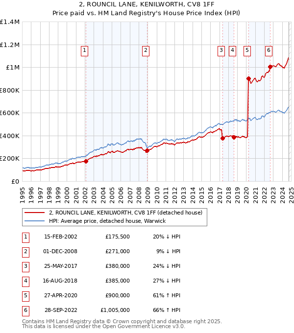 2, ROUNCIL LANE, KENILWORTH, CV8 1FF: Price paid vs HM Land Registry's House Price Index