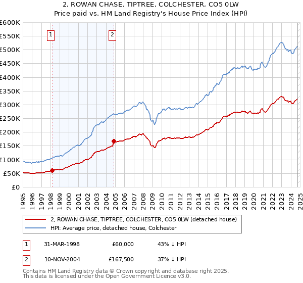 2, ROWAN CHASE, TIPTREE, COLCHESTER, CO5 0LW: Price paid vs HM Land Registry's House Price Index