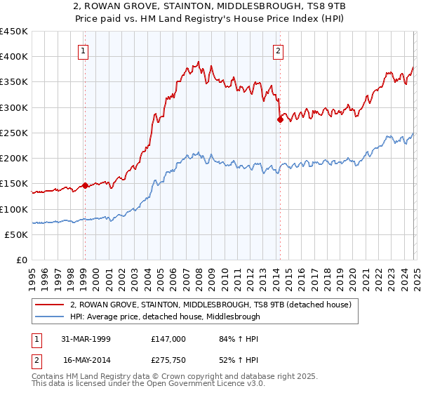 2, ROWAN GROVE, STAINTON, MIDDLESBROUGH, TS8 9TB: Price paid vs HM Land Registry's House Price Index