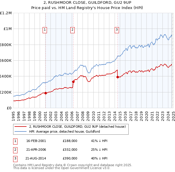 2, RUSHMOOR CLOSE, GUILDFORD, GU2 9UP: Price paid vs HM Land Registry's House Price Index