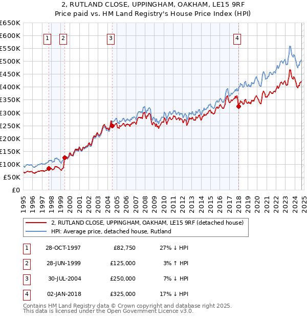 2, RUTLAND CLOSE, UPPINGHAM, OAKHAM, LE15 9RF: Price paid vs HM Land Registry's House Price Index