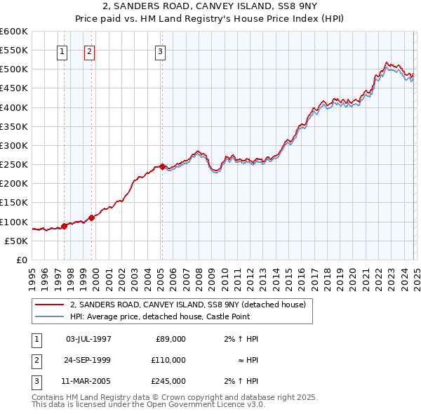 2, SANDERS ROAD, CANVEY ISLAND, SS8 9NY: Price paid vs HM Land Registry's House Price Index