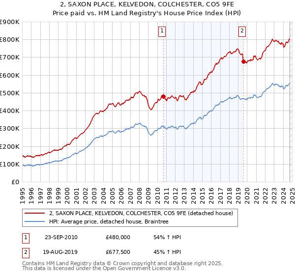 2, SAXON PLACE, KELVEDON, COLCHESTER, CO5 9FE: Price paid vs HM Land Registry's House Price Index