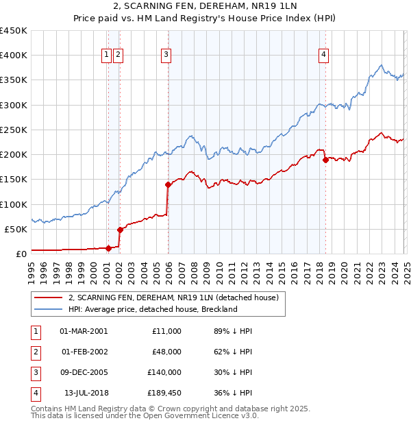 2, SCARNING FEN, DEREHAM, NR19 1LN: Price paid vs HM Land Registry's House Price Index