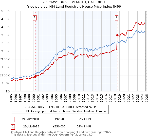 2, SCAWS DRIVE, PENRITH, CA11 8BH: Price paid vs HM Land Registry's House Price Index