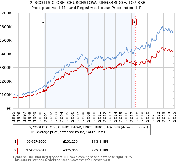 2, SCOTTS CLOSE, CHURCHSTOW, KINGSBRIDGE, TQ7 3RB: Price paid vs HM Land Registry's House Price Index