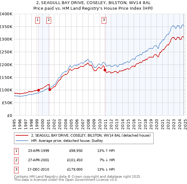 2, SEAGULL BAY DRIVE, COSELEY, BILSTON, WV14 8AL: Price paid vs HM Land Registry's House Price Index