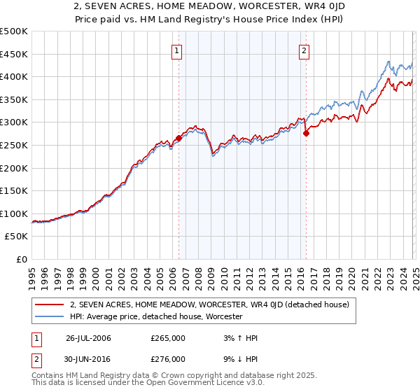 2, SEVEN ACRES, HOME MEADOW, WORCESTER, WR4 0JD: Price paid vs HM Land Registry's House Price Index