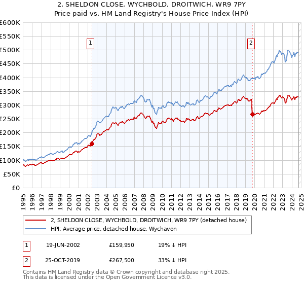 2, SHELDON CLOSE, WYCHBOLD, DROITWICH, WR9 7PY: Price paid vs HM Land Registry's House Price Index