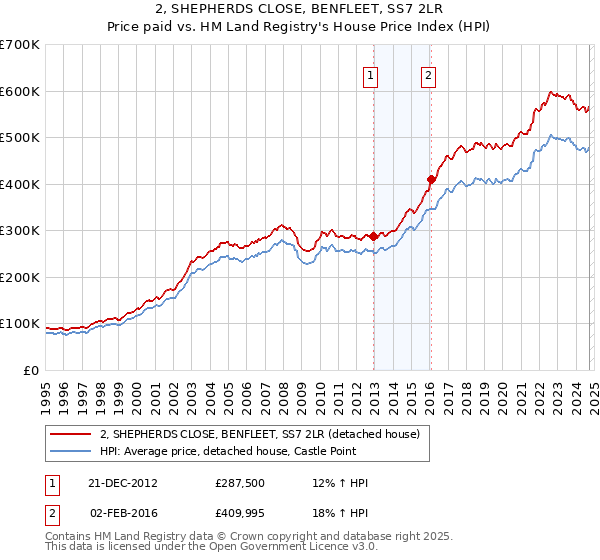 2, SHEPHERDS CLOSE, BENFLEET, SS7 2LR: Price paid vs HM Land Registry's House Price Index