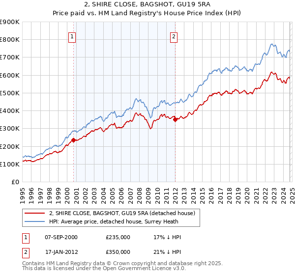 2, SHIRE CLOSE, BAGSHOT, GU19 5RA: Price paid vs HM Land Registry's House Price Index