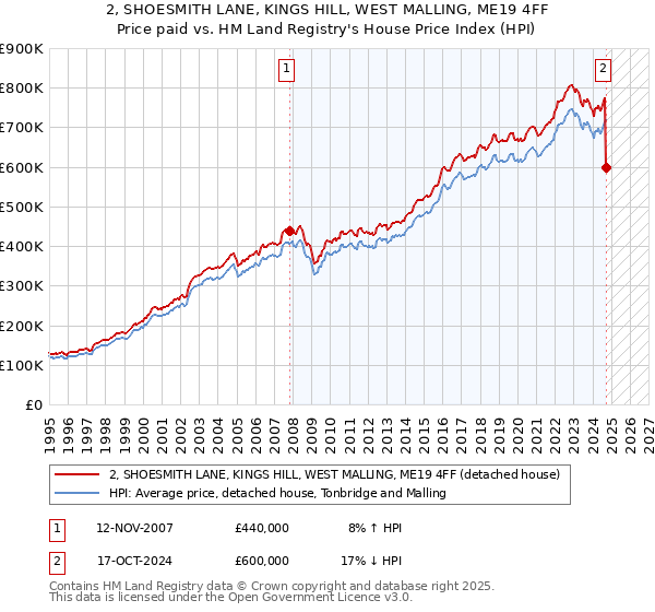 2, SHOESMITH LANE, KINGS HILL, WEST MALLING, ME19 4FF: Price paid vs HM Land Registry's House Price Index