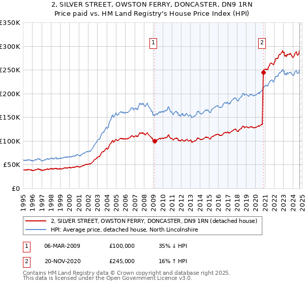 2, SILVER STREET, OWSTON FERRY, DONCASTER, DN9 1RN: Price paid vs HM Land Registry's House Price Index