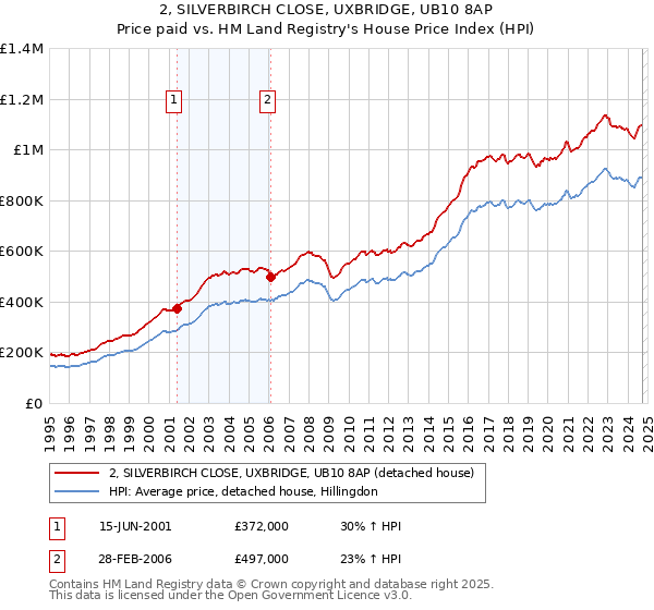 2, SILVERBIRCH CLOSE, UXBRIDGE, UB10 8AP: Price paid vs HM Land Registry's House Price Index