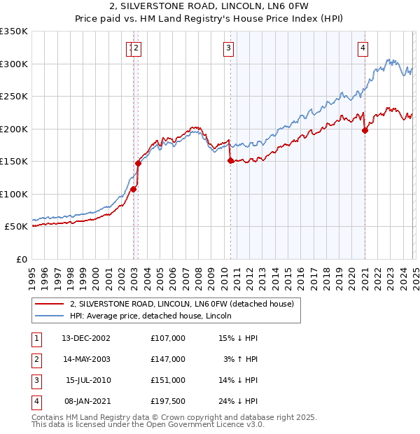 2, SILVERSTONE ROAD, LINCOLN, LN6 0FW: Price paid vs HM Land Registry's House Price Index