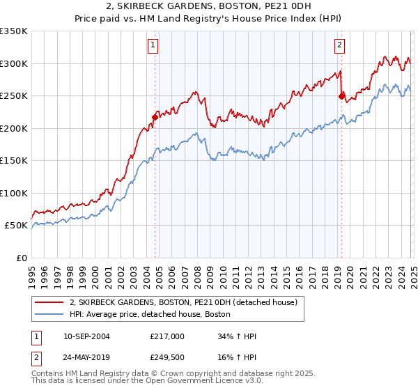 2, SKIRBECK GARDENS, BOSTON, PE21 0DH: Price paid vs HM Land Registry's House Price Index