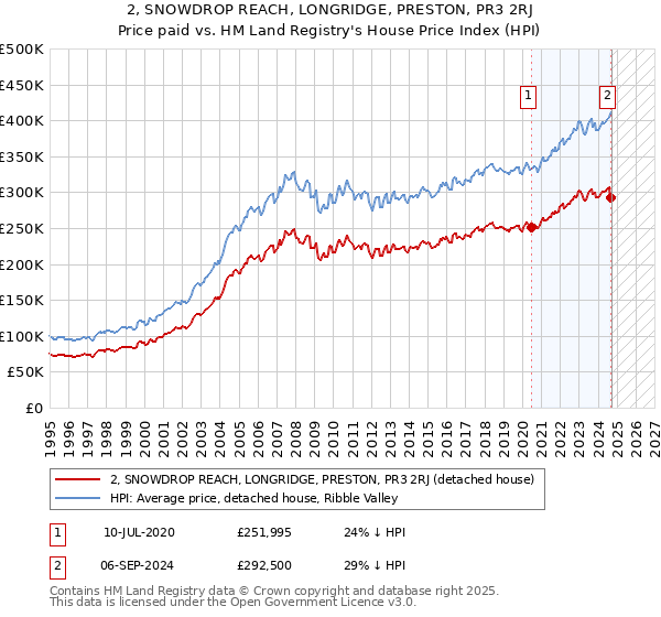 2, SNOWDROP REACH, LONGRIDGE, PRESTON, PR3 2RJ: Price paid vs HM Land Registry's House Price Index