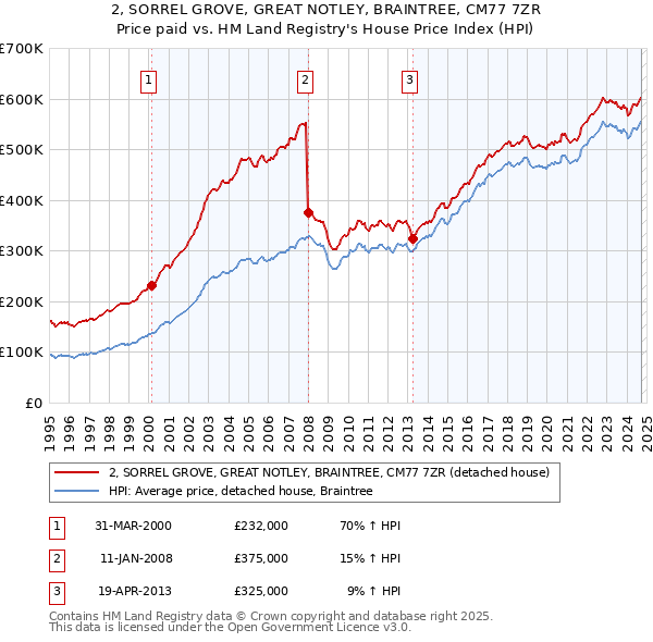 2, SORREL GROVE, GREAT NOTLEY, BRAINTREE, CM77 7ZR: Price paid vs HM Land Registry's House Price Index