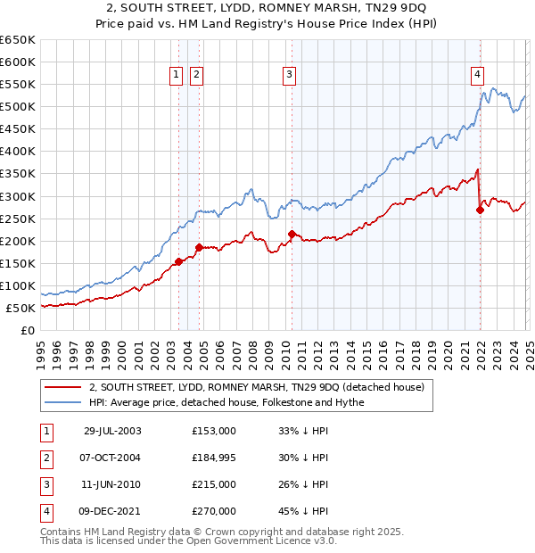 2, SOUTH STREET, LYDD, ROMNEY MARSH, TN29 9DQ: Price paid vs HM Land Registry's House Price Index