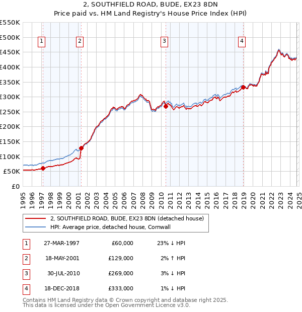 2, SOUTHFIELD ROAD, BUDE, EX23 8DN: Price paid vs HM Land Registry's House Price Index