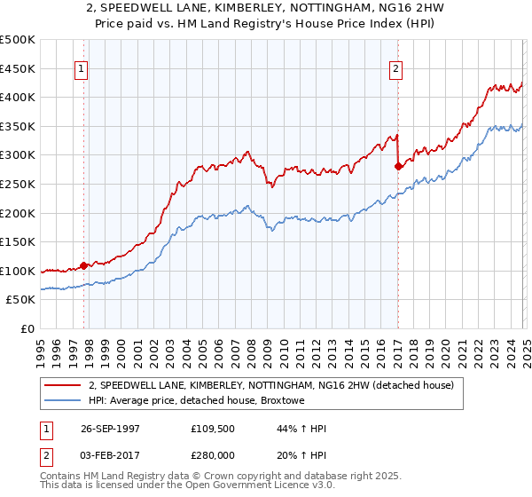 2, SPEEDWELL LANE, KIMBERLEY, NOTTINGHAM, NG16 2HW: Price paid vs HM Land Registry's House Price Index