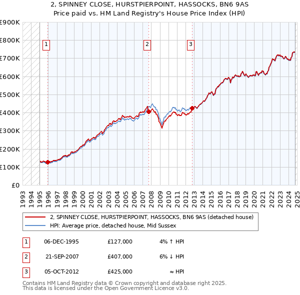 2, SPINNEY CLOSE, HURSTPIERPOINT, HASSOCKS, BN6 9AS: Price paid vs HM Land Registry's House Price Index