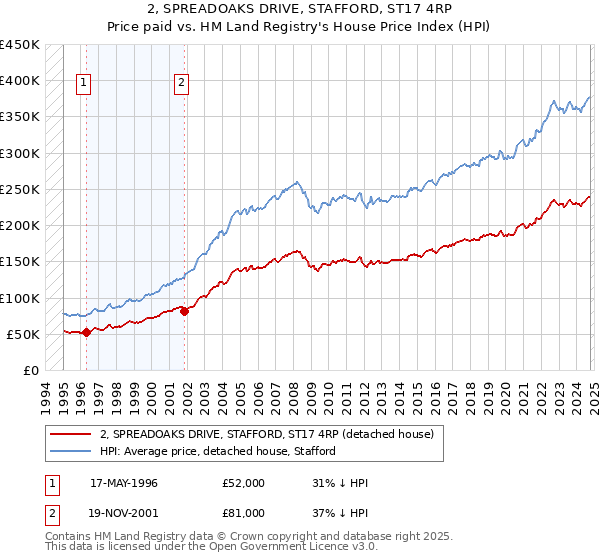 2, SPREADOAKS DRIVE, STAFFORD, ST17 4RP: Price paid vs HM Land Registry's House Price Index