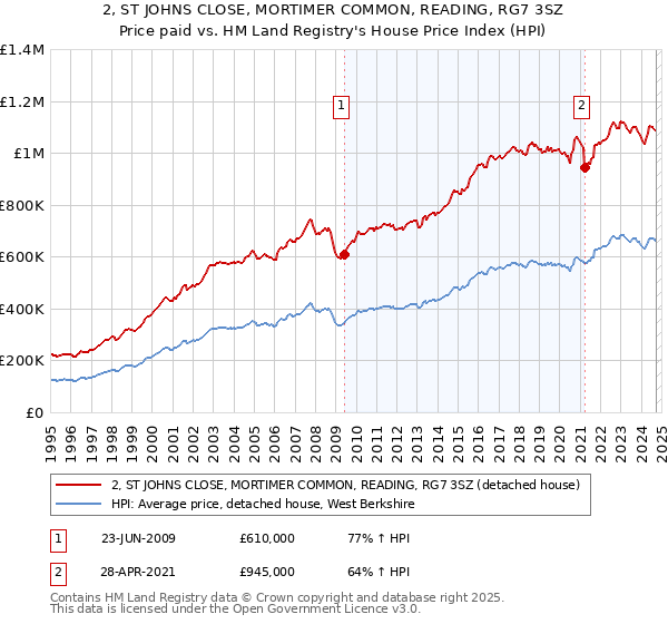 2, ST JOHNS CLOSE, MORTIMER COMMON, READING, RG7 3SZ: Price paid vs HM Land Registry's House Price Index