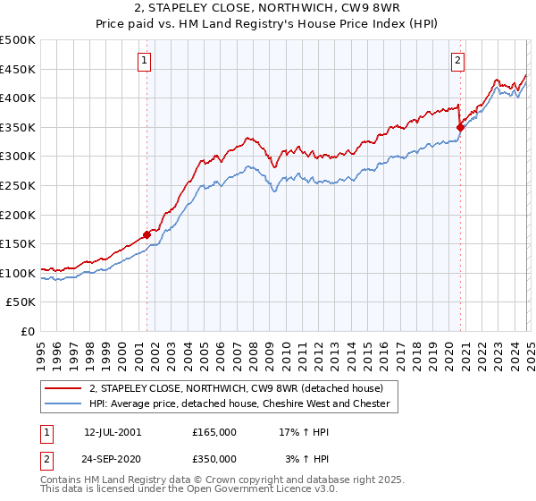 2, STAPELEY CLOSE, NORTHWICH, CW9 8WR: Price paid vs HM Land Registry's House Price Index