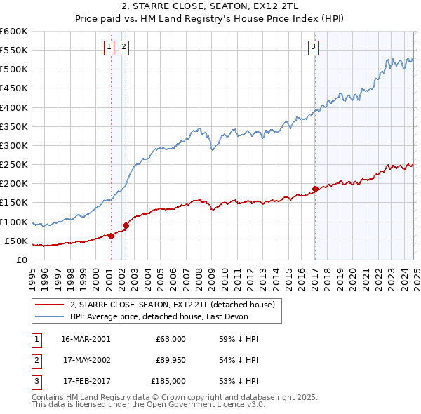 2, STARRE CLOSE, SEATON, EX12 2TL: Price paid vs HM Land Registry's House Price Index