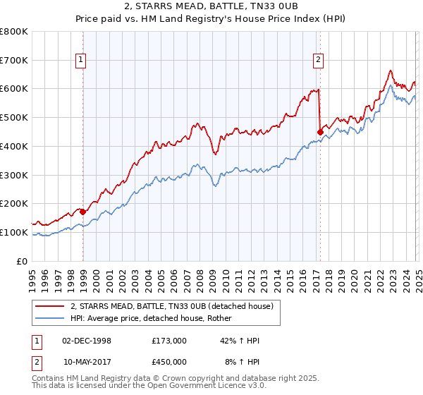 2, STARRS MEAD, BATTLE, TN33 0UB: Price paid vs HM Land Registry's House Price Index