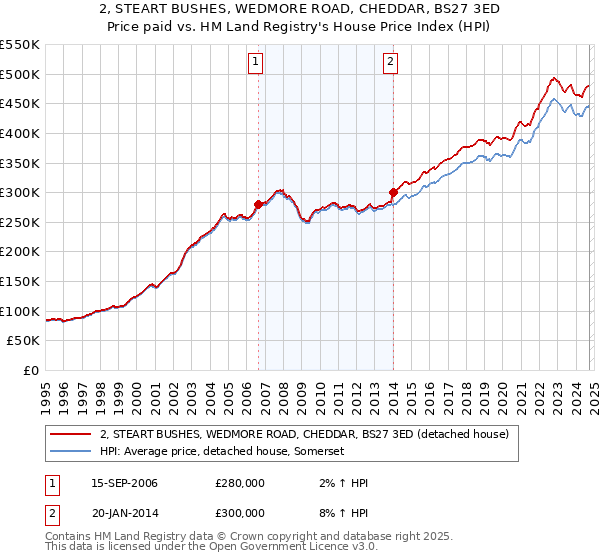 2, STEART BUSHES, WEDMORE ROAD, CHEDDAR, BS27 3ED: Price paid vs HM Land Registry's House Price Index