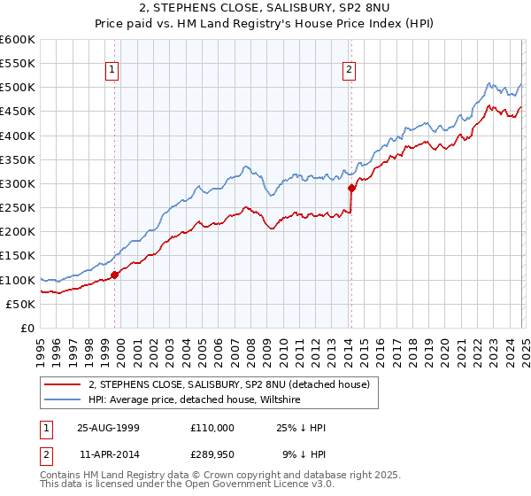 2, STEPHENS CLOSE, SALISBURY, SP2 8NU: Price paid vs HM Land Registry's House Price Index