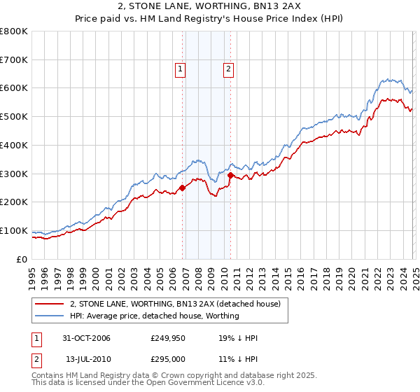 2, STONE LANE, WORTHING, BN13 2AX: Price paid vs HM Land Registry's House Price Index