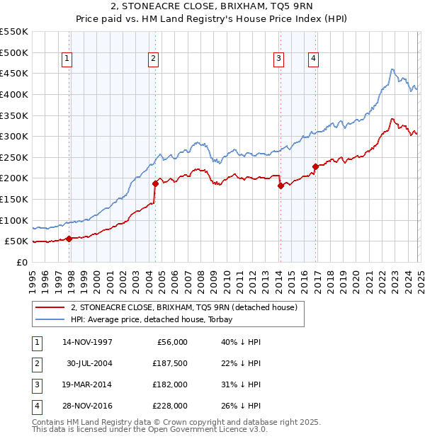 2, STONEACRE CLOSE, BRIXHAM, TQ5 9RN: Price paid vs HM Land Registry's House Price Index