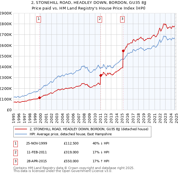 2, STONEHILL ROAD, HEADLEY DOWN, BORDON, GU35 8JJ: Price paid vs HM Land Registry's House Price Index