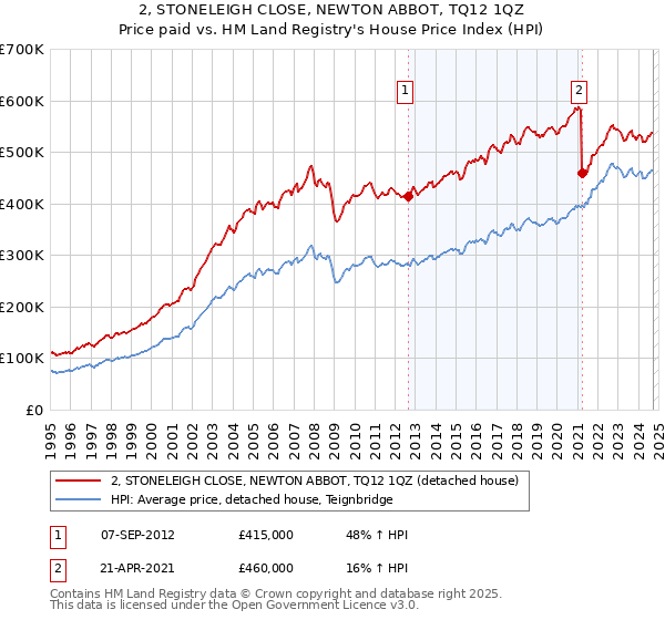 2, STONELEIGH CLOSE, NEWTON ABBOT, TQ12 1QZ: Price paid vs HM Land Registry's House Price Index