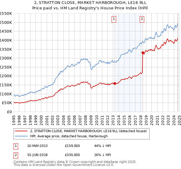 2, STRATTON CLOSE, MARKET HARBOROUGH, LE16 9LL: Price paid vs HM Land Registry's House Price Index