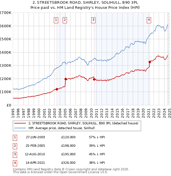 2, STREETSBROOK ROAD, SHIRLEY, SOLIHULL, B90 3PL: Price paid vs HM Land Registry's House Price Index