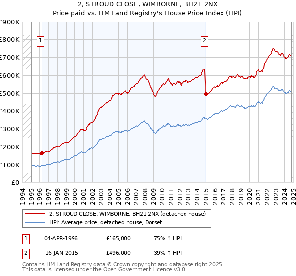 2, STROUD CLOSE, WIMBORNE, BH21 2NX: Price paid vs HM Land Registry's House Price Index