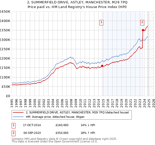 2, SUMMERFIELD DRIVE, ASTLEY, MANCHESTER, M29 7PQ: Price paid vs HM Land Registry's House Price Index