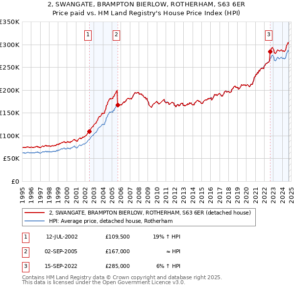 2, SWANGATE, BRAMPTON BIERLOW, ROTHERHAM, S63 6ER: Price paid vs HM Land Registry's House Price Index