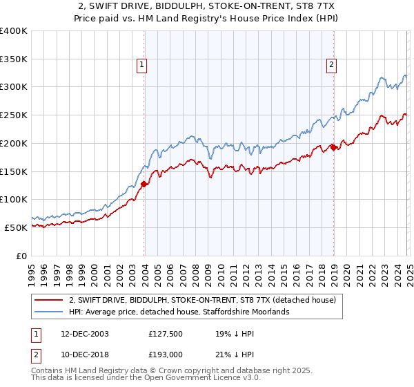 2, SWIFT DRIVE, BIDDULPH, STOKE-ON-TRENT, ST8 7TX: Price paid vs HM Land Registry's House Price Index