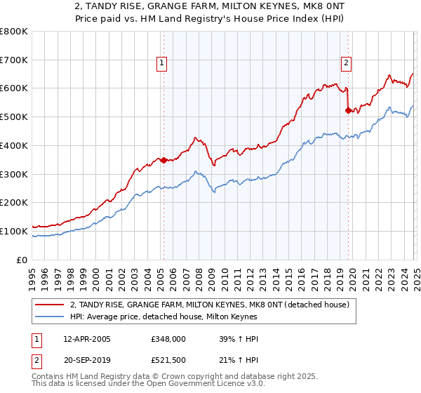 2, TANDY RISE, GRANGE FARM, MILTON KEYNES, MK8 0NT: Price paid vs HM Land Registry's House Price Index