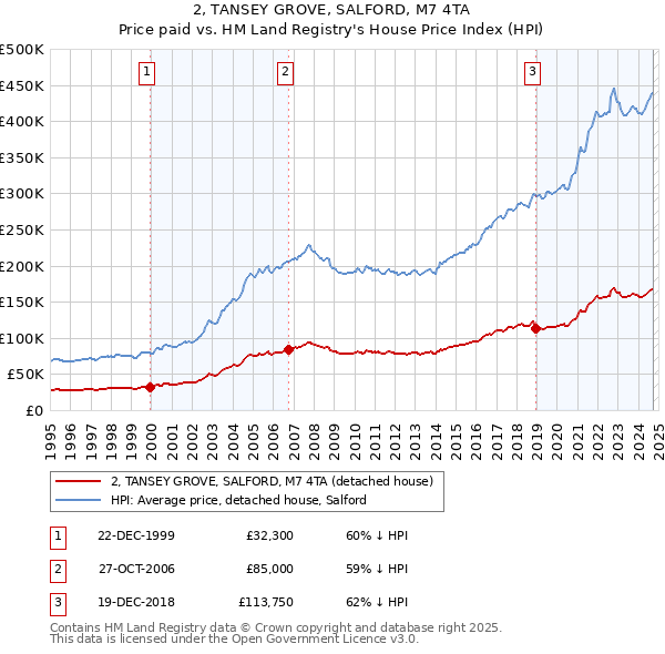 2, TANSEY GROVE, SALFORD, M7 4TA: Price paid vs HM Land Registry's House Price Index